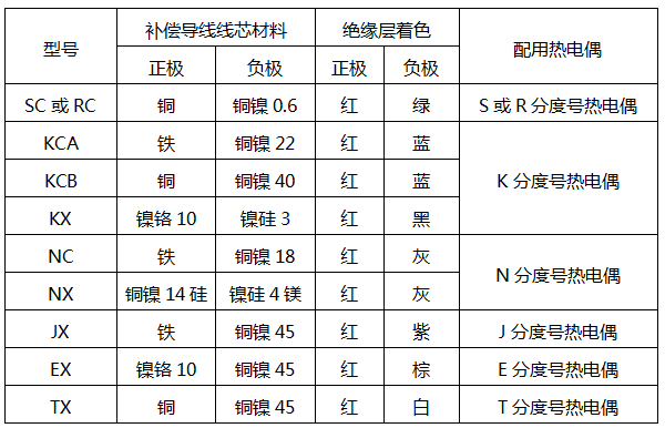 常用補償導線特性表