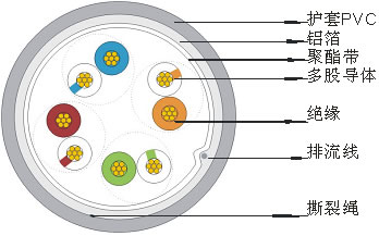 超五類4對多股絞合線屏蔽數據電纜